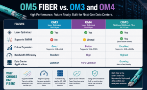 OM5 Fiber for Data Centers and Enterprise Networks 4 Infographic comparing OM5 fiber with OM3 and OM4, showing advantages in SWDM support, bandwidth efficiency, future expansion, and modern data center deployments.