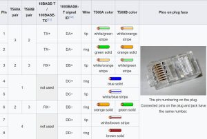 TIA Standards and Their Impact on Network Cabling 1 TIA standards TIA-568 wiring standard chart showing T568A and T568B color codes, Ethernet pin configurations, wire pairs, and RJ45 connector pin numbering.