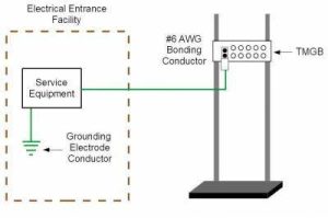 TIA Standards and Their Impact on Network Cabling 2 TIA-607 grounding and bonding diagram showing service equipment connected to a Telecommunications Main Grounding Busbar (TMGB) using a bonding conductor.