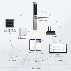 Diagram of a hotel keyless entry system showing a smart door lock linked via a G2 gateway and router to a PC management system, an RFID card encoder, key cards, and the TTHotel and TTRenting mobile apps. 