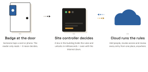 What Is Hybrid Access Control and How Does It Work? 2 Three-step diagram of hybrid access control: a credential is presented at the door reader, a local on-premise controller grants or denies access and fires the lock, then syncs with the cloud platform, which pushes policy updates down and collects audit logs up.