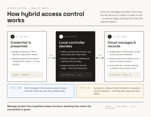 What Is Hybrid Access Control and How Does It Work? 4 Three-step diagram showing hybrid access control: a badge reader at a door, a black site controller box with status lights, and a blue cloud icon, connected left to right by arrows.