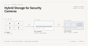 Cloud vs. Local: Which Security Camera Storage Wins? 3 Diagram showing security camera storage flow: four IP cameras send 4K/H.265 footage over RTSP/LAN to an edge recorder with 30 days of local disk storage, which syncs via TLS 1.3 to a cloud object store retaining footage for 365 days.